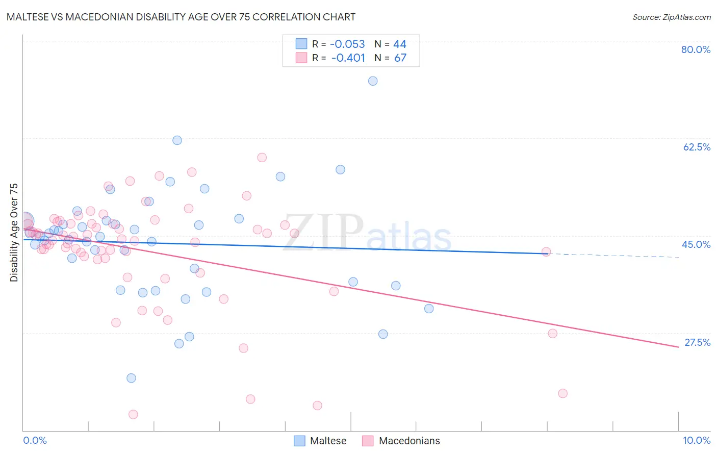 Maltese vs Macedonian Disability Age Over 75