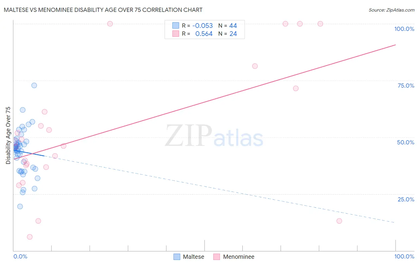 Maltese vs Menominee Disability Age Over 75