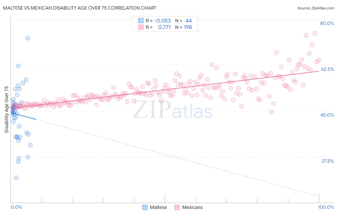 Maltese vs Mexican Disability Age Over 75