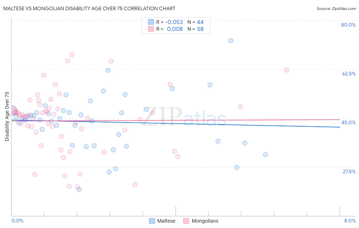 Maltese vs Mongolian Disability Age Over 75