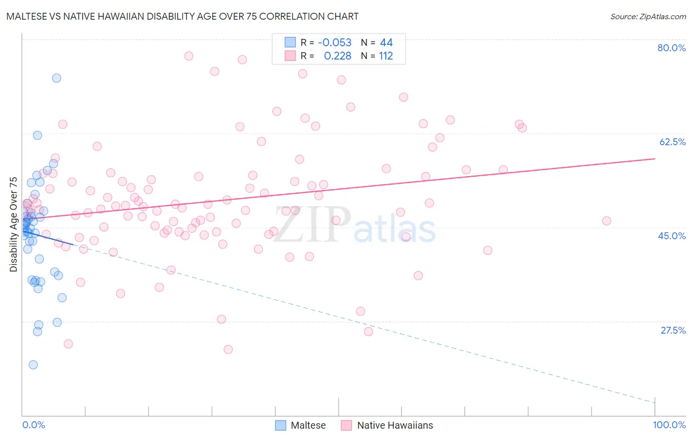 Maltese vs Native Hawaiian Disability Age Over 75