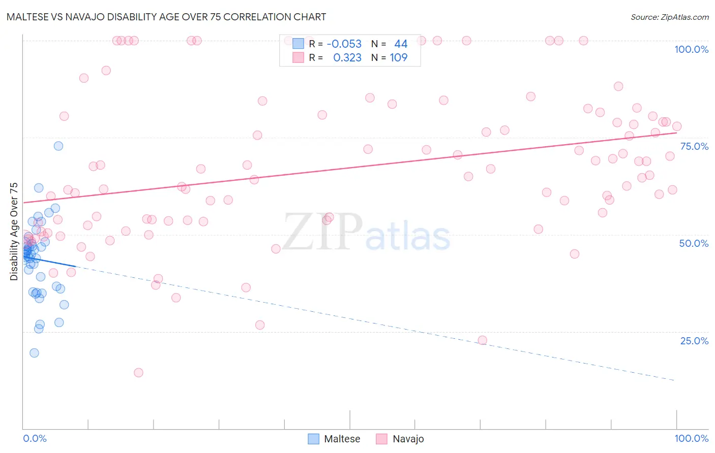 Maltese vs Navajo Disability Age Over 75