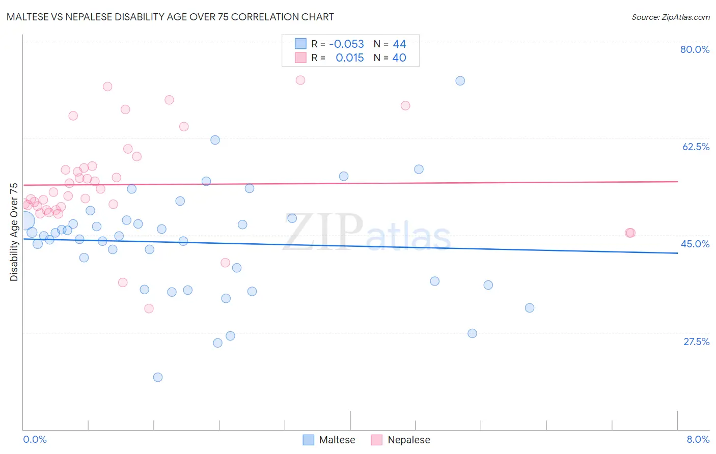 Maltese vs Nepalese Disability Age Over 75