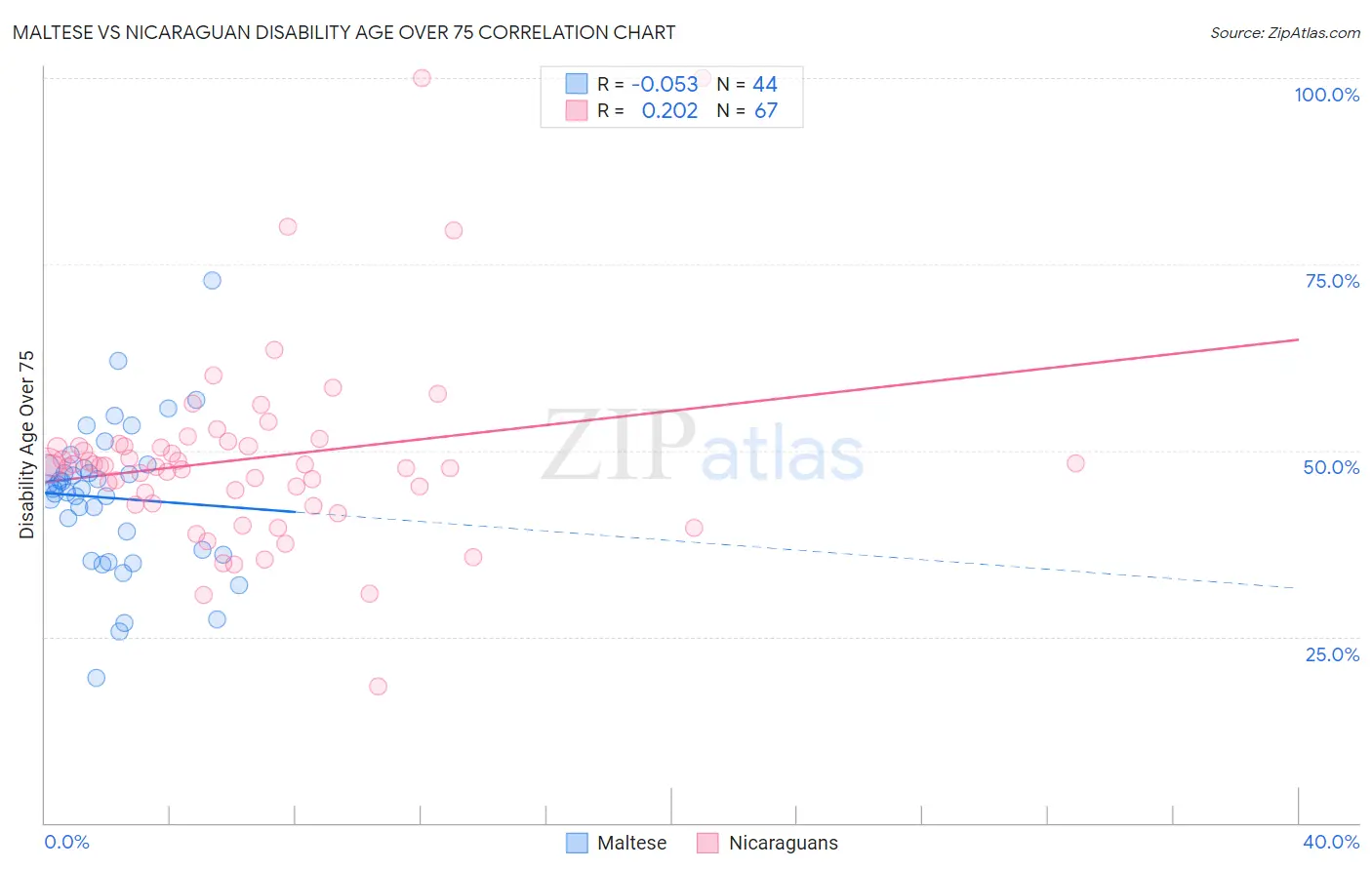 Maltese vs Nicaraguan Disability Age Over 75