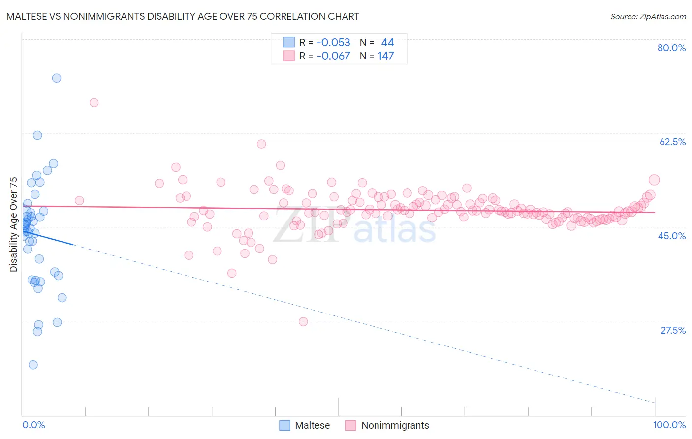 Maltese vs Nonimmigrants Disability Age Over 75