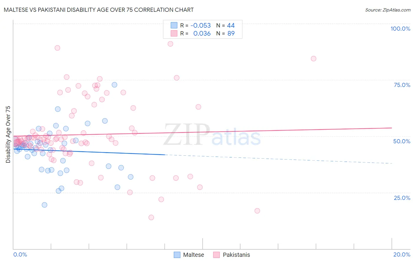Maltese vs Pakistani Disability Age Over 75