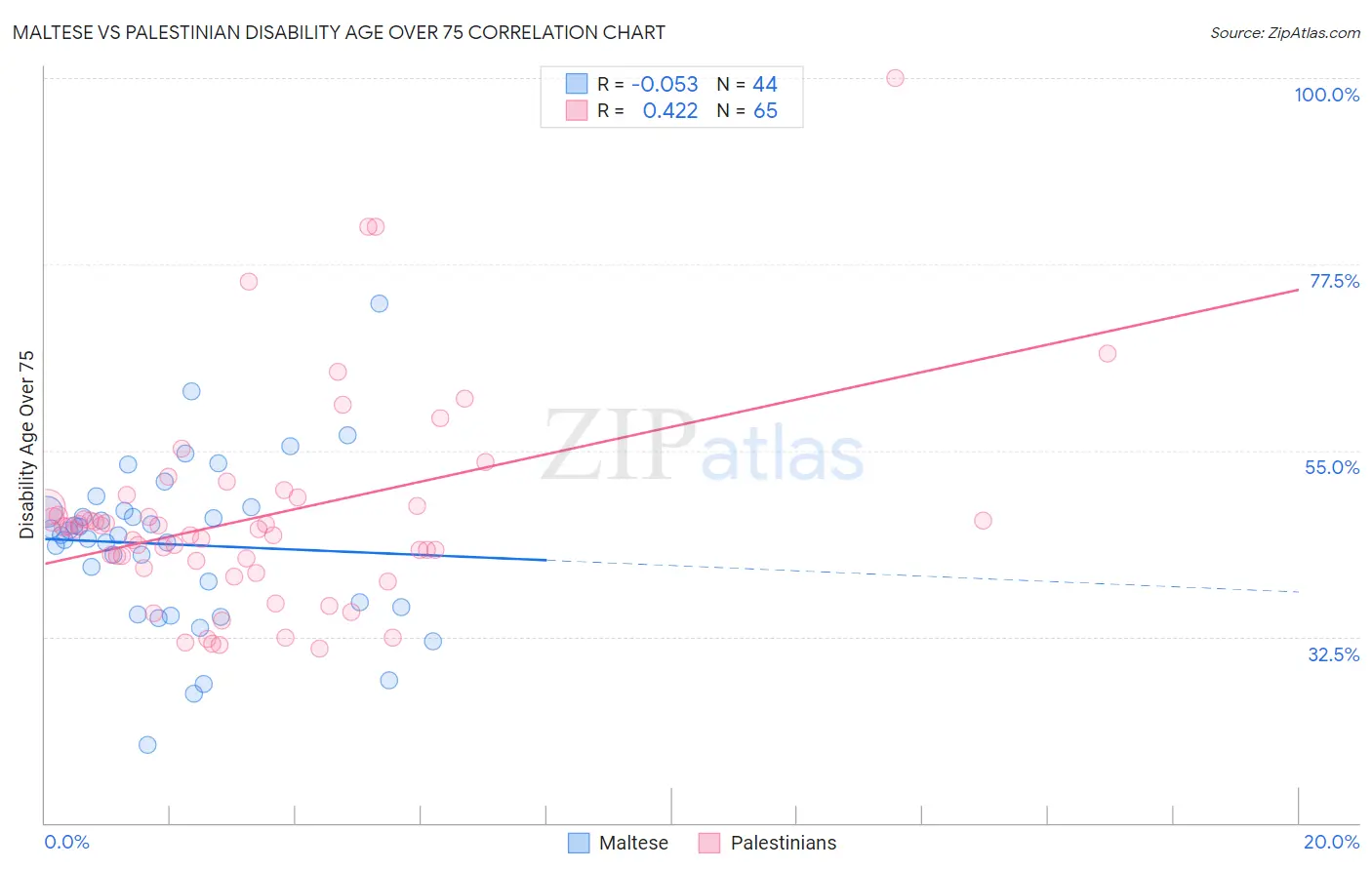 Maltese vs Palestinian Disability Age Over 75