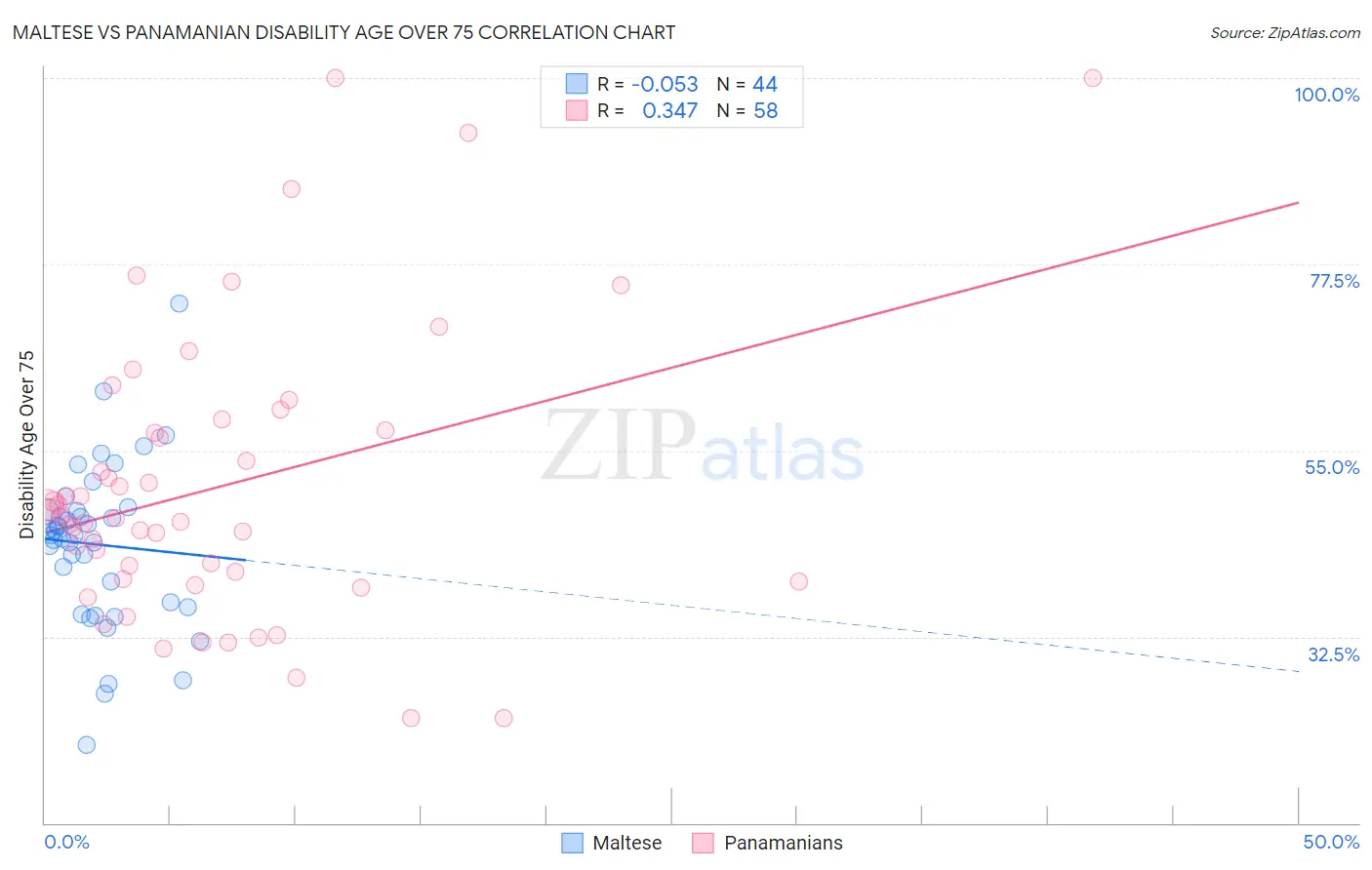 Maltese vs Panamanian Disability Age Over 75