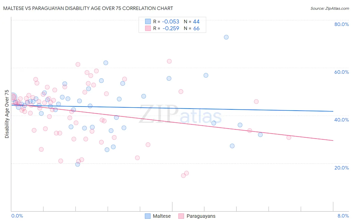 Maltese vs Paraguayan Disability Age Over 75