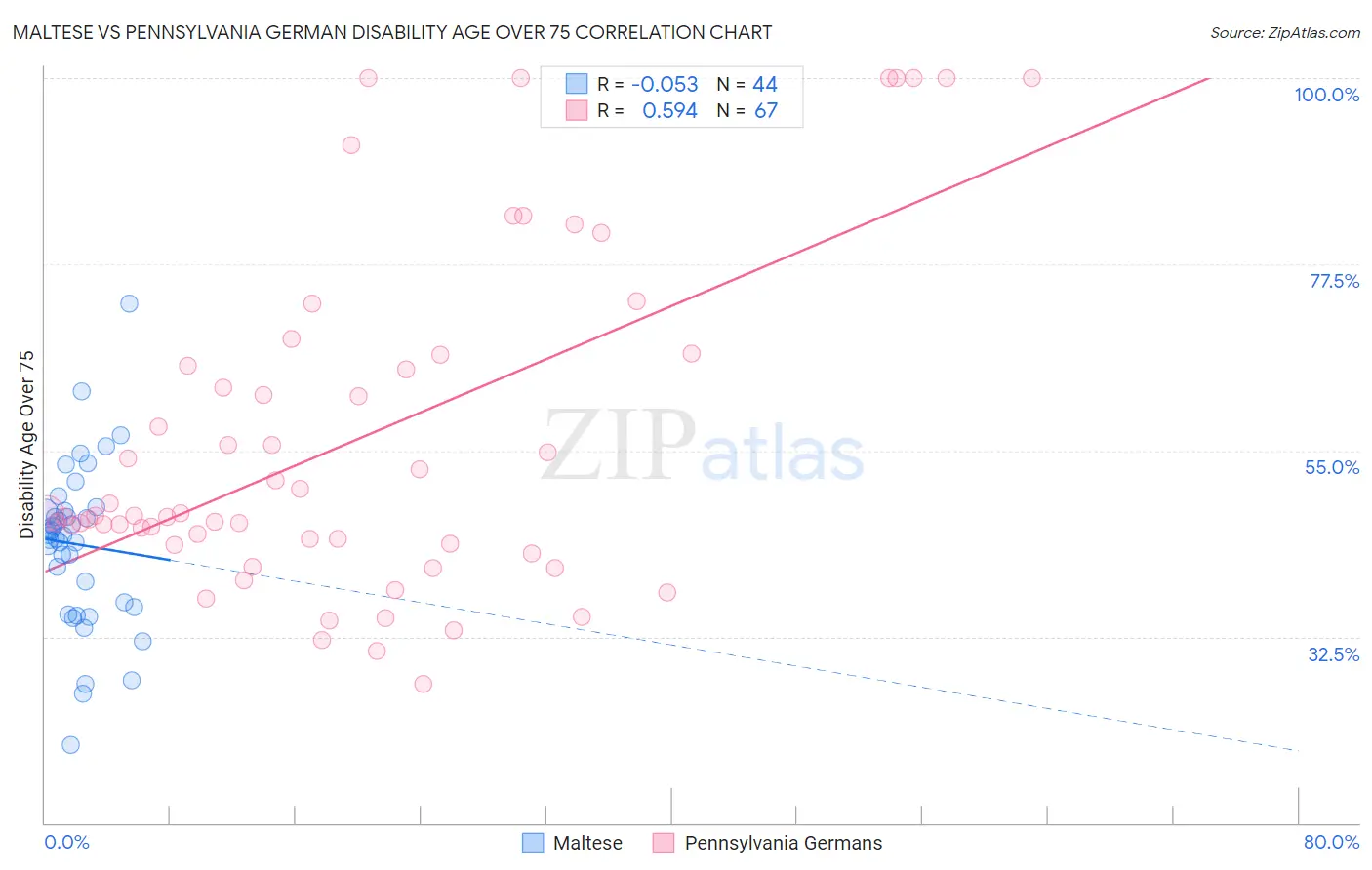 Maltese vs Pennsylvania German Disability Age Over 75