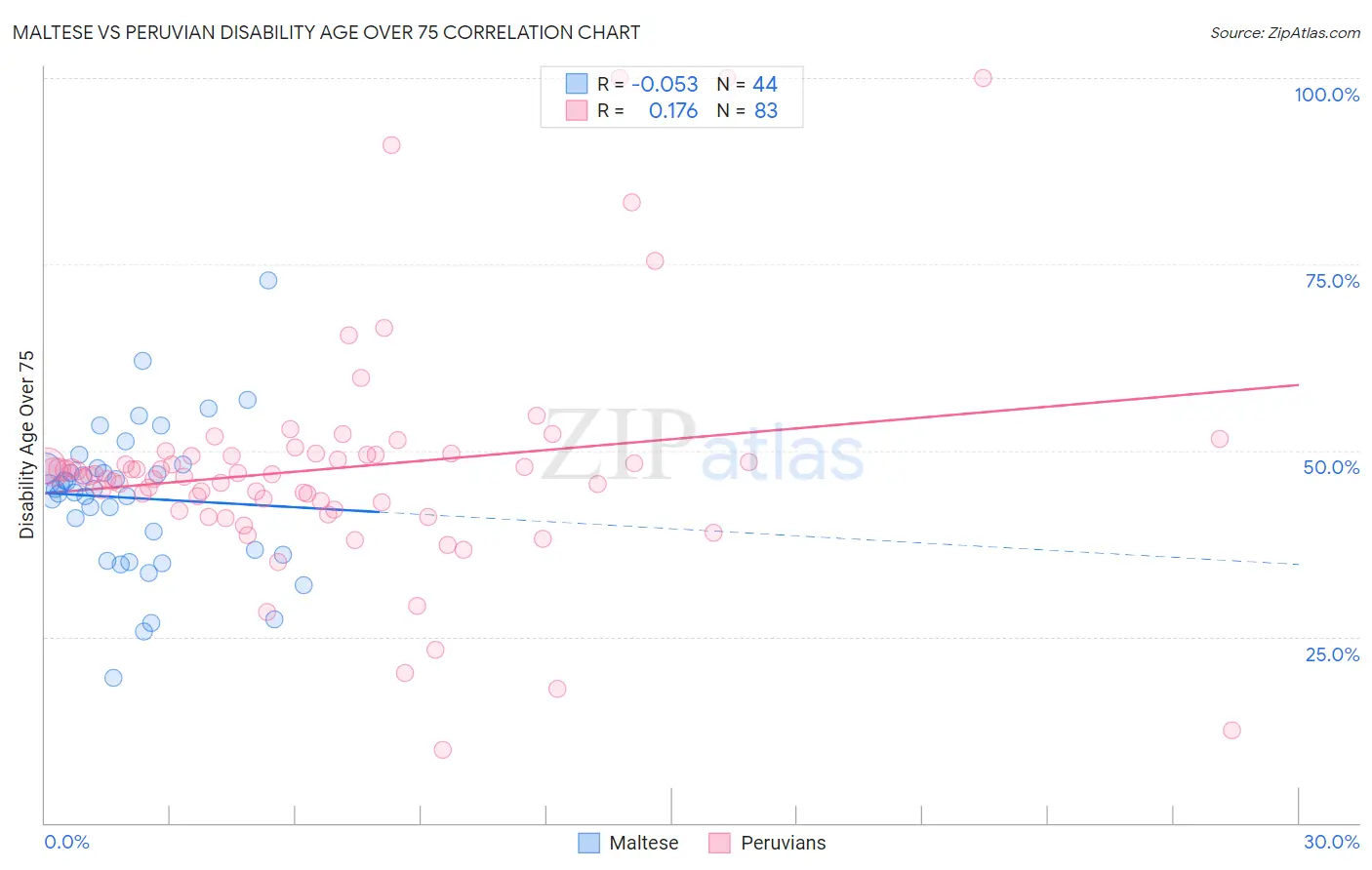 Maltese vs Peruvian Disability Age Over 75