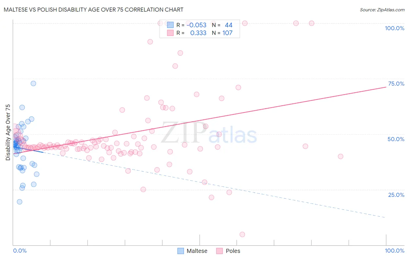 Maltese vs Polish Disability Age Over 75