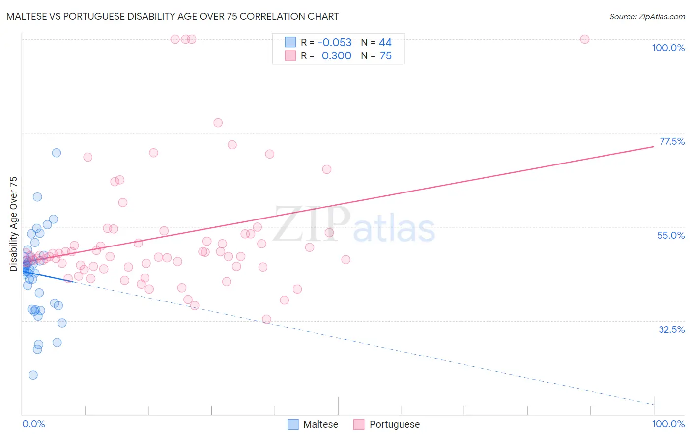 Maltese vs Portuguese Disability Age Over 75
