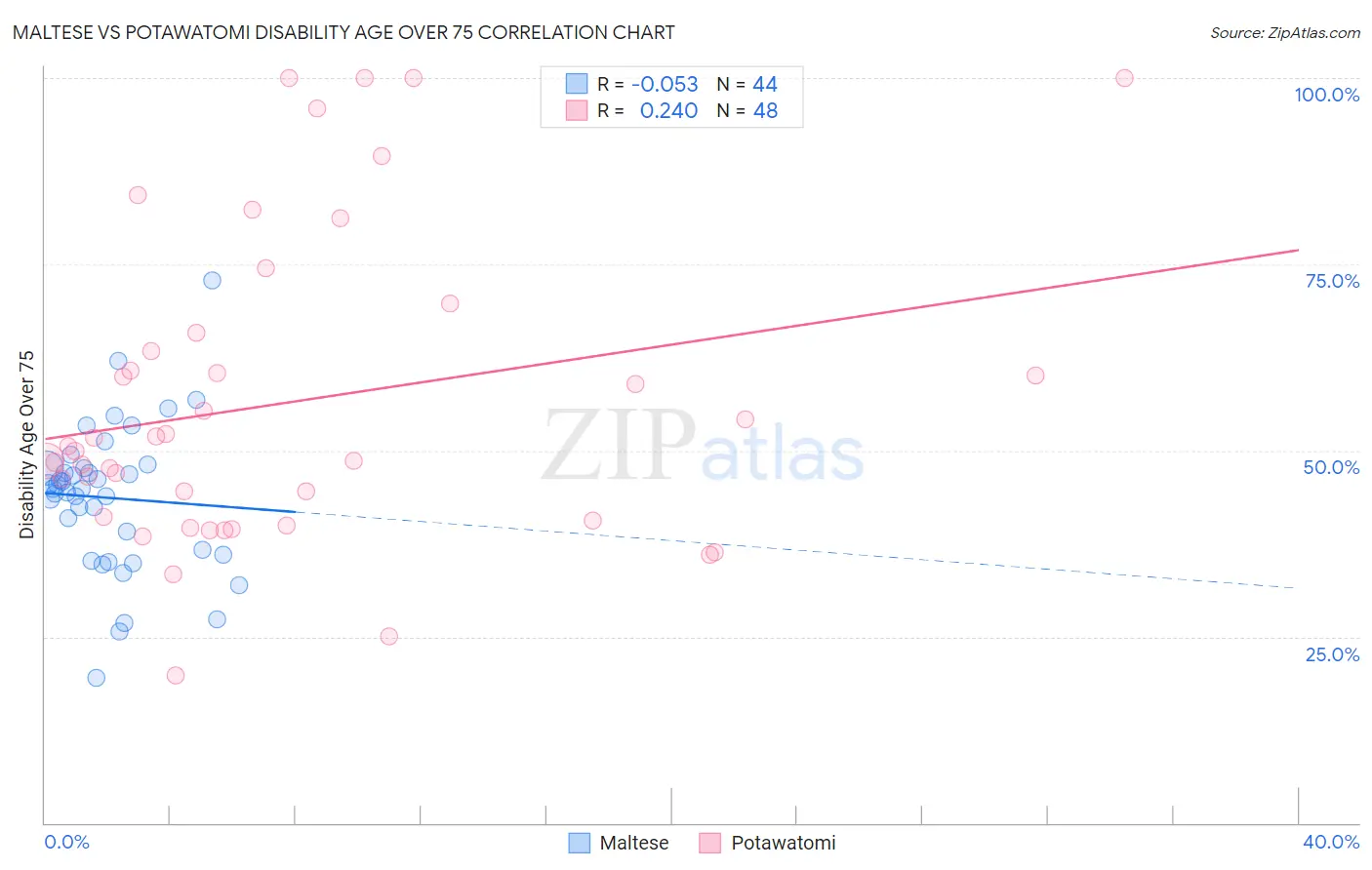 Maltese vs Potawatomi Disability Age Over 75