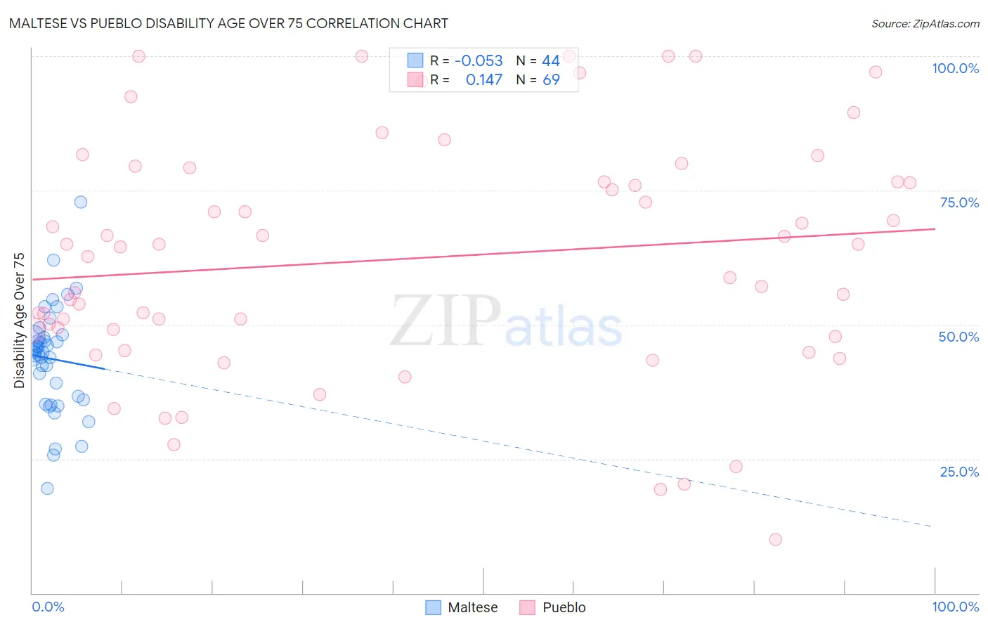 Maltese vs Pueblo Disability Age Over 75
