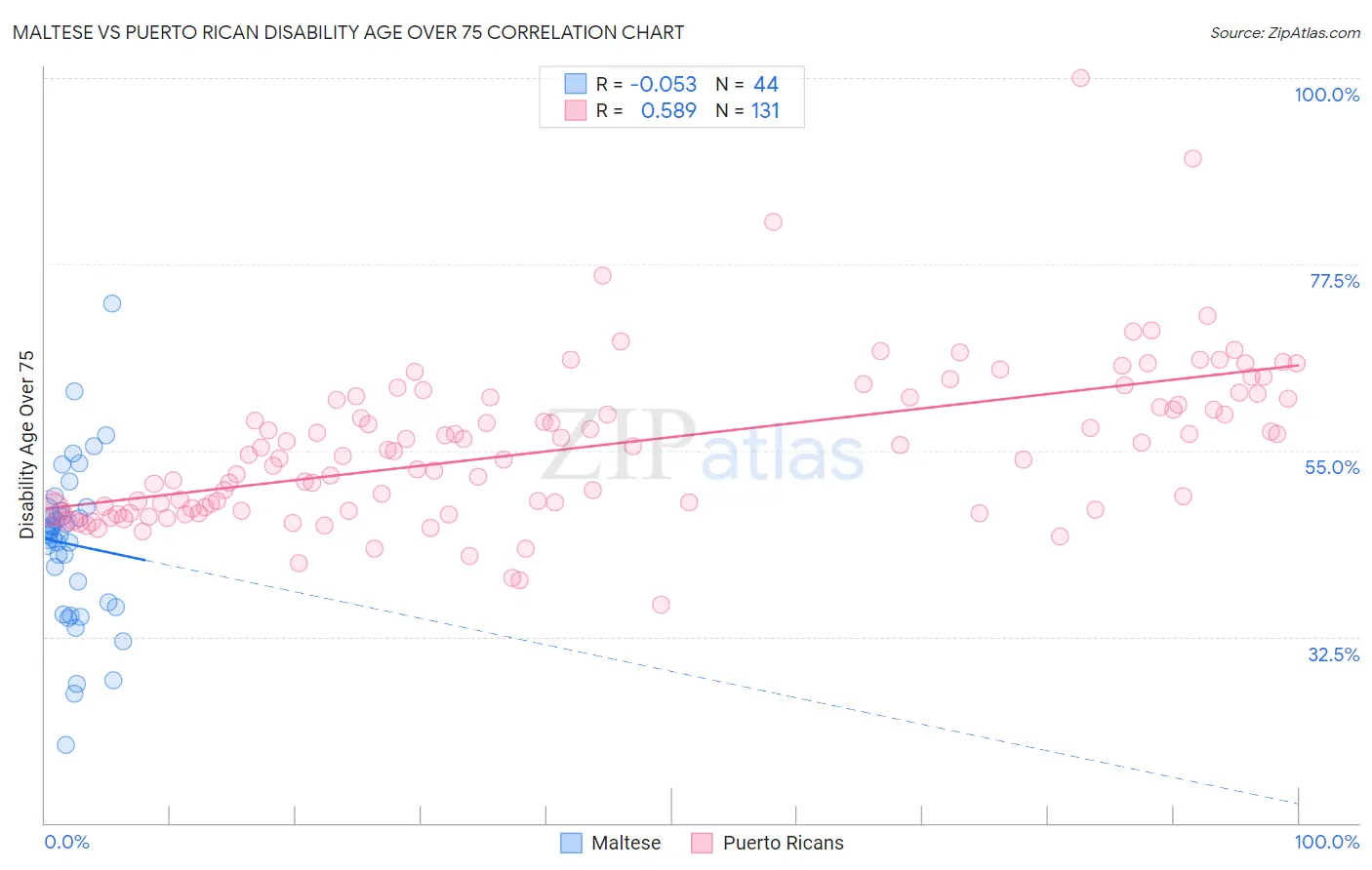 Maltese vs Puerto Rican Disability Age Over 75