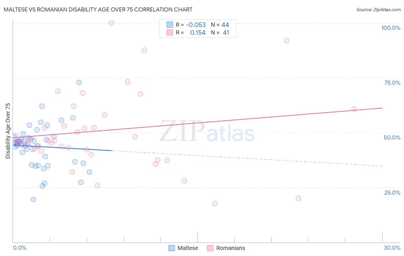 Maltese vs Romanian Disability Age Over 75