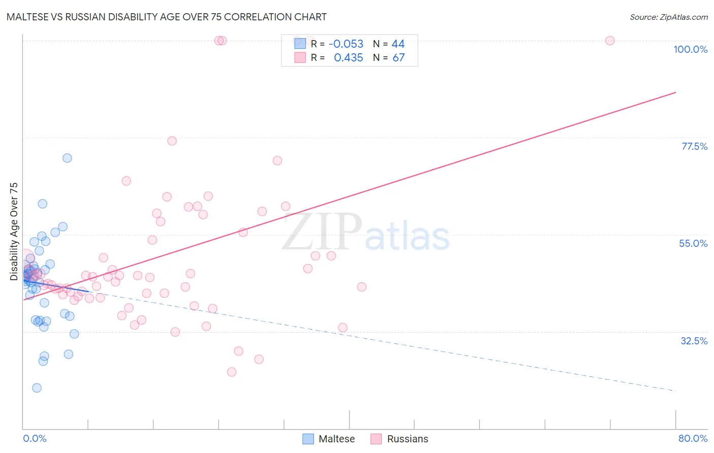 Maltese vs Russian Disability Age Over 75