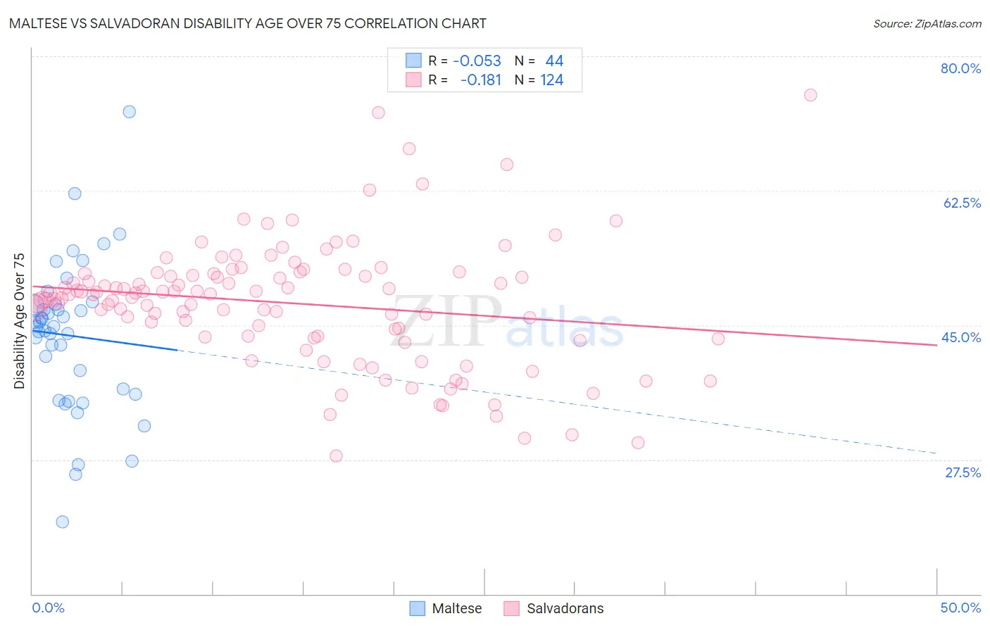 Maltese vs Salvadoran Disability Age Over 75