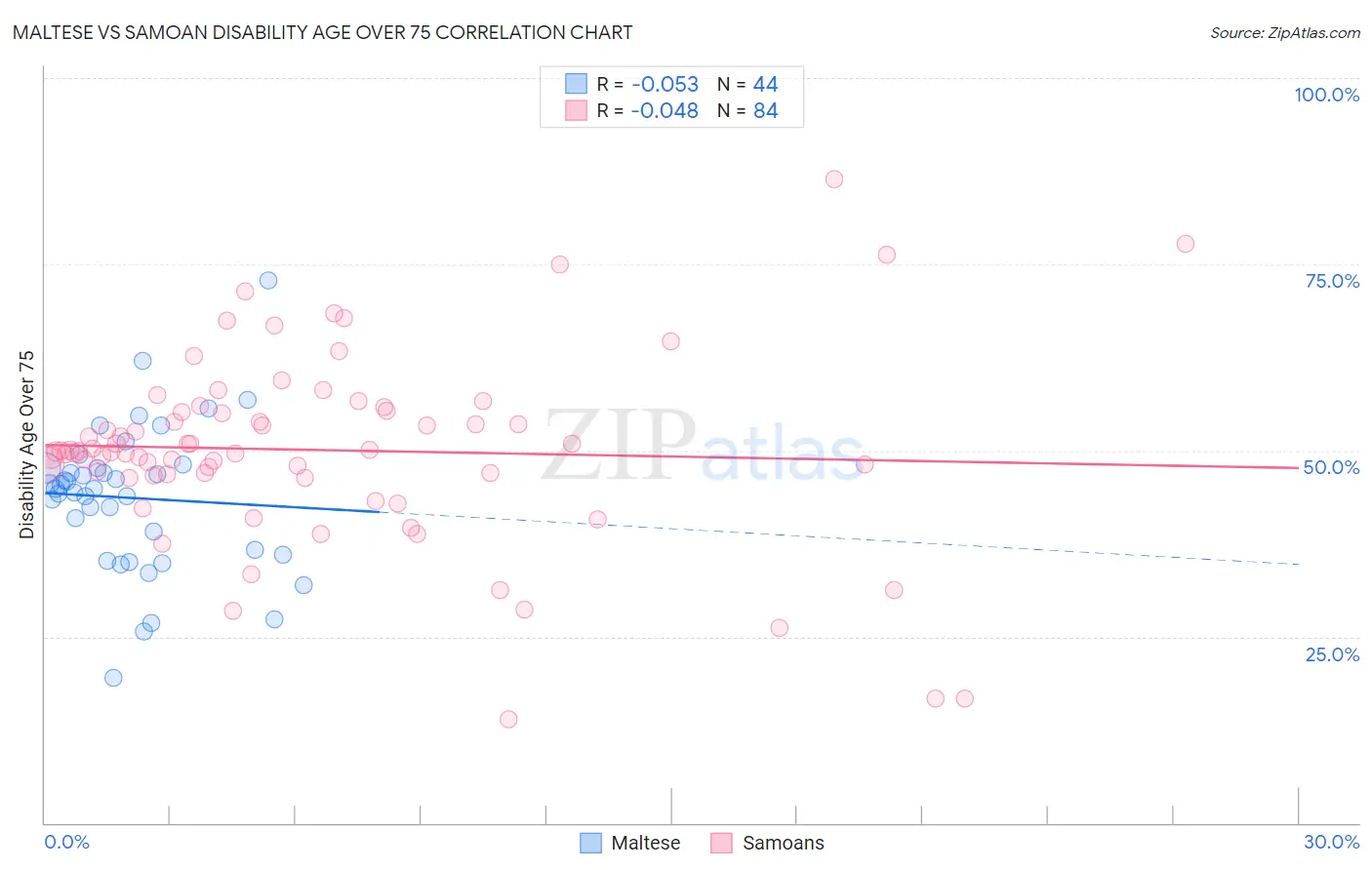 Maltese vs Samoan Disability Age Over 75