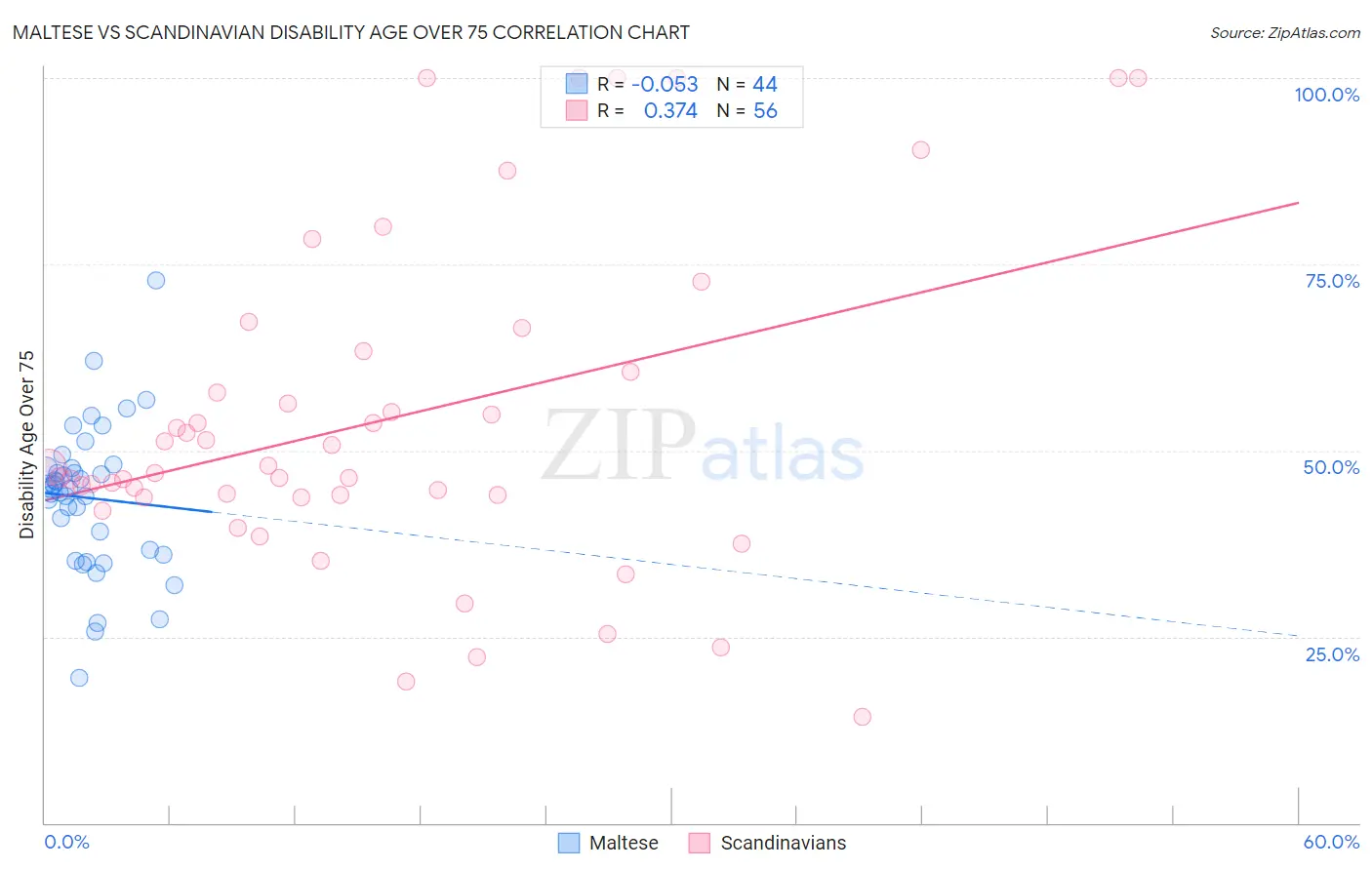 Maltese vs Scandinavian Disability Age Over 75