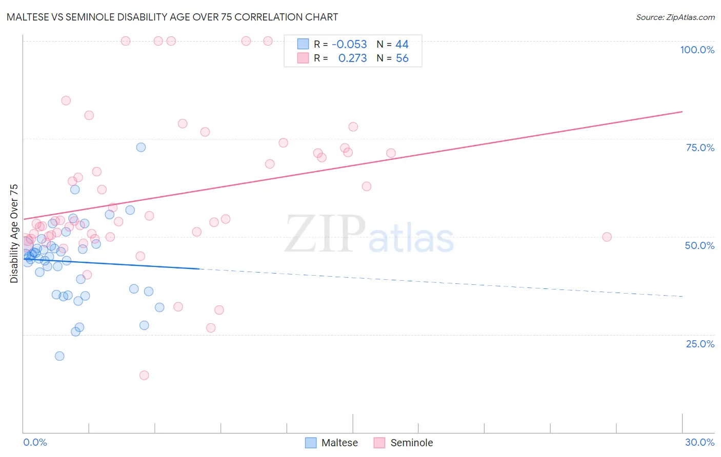 Maltese vs Seminole Disability Age Over 75