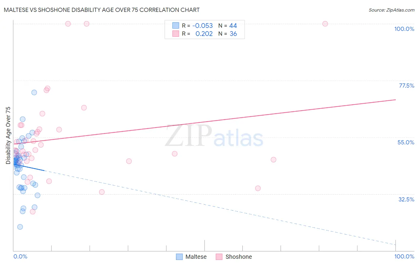 Maltese vs Shoshone Disability Age Over 75