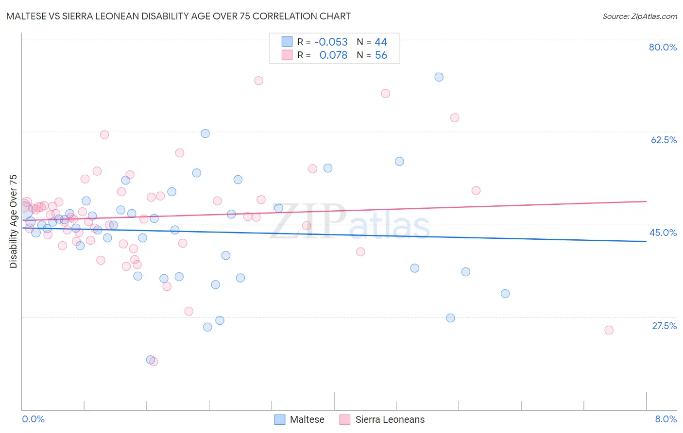 Maltese vs Sierra Leonean Disability Age Over 75