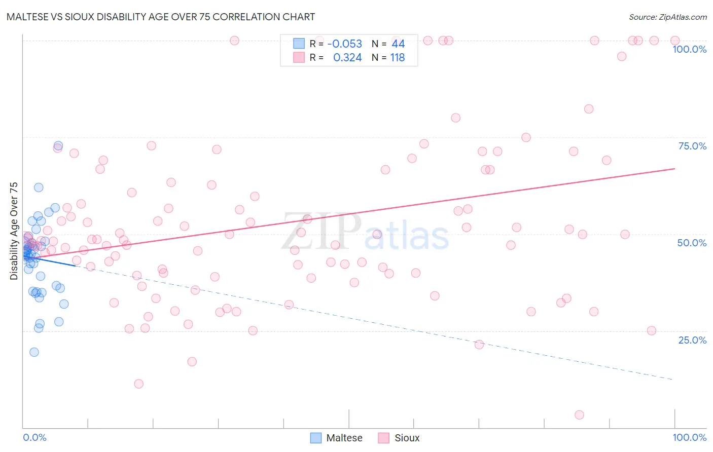 Maltese vs Sioux Disability Age Over 75
