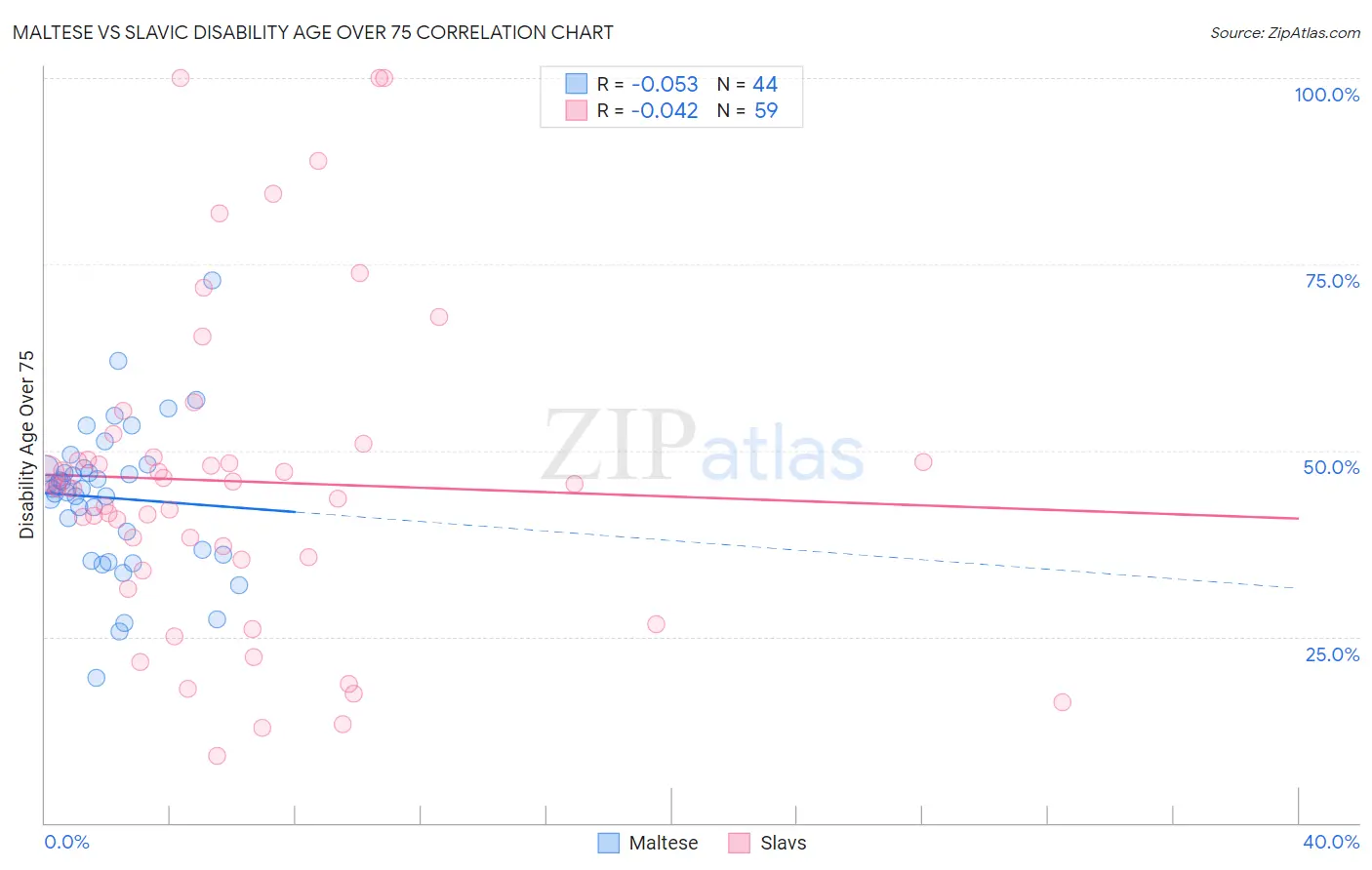 Maltese vs Slavic Disability Age Over 75