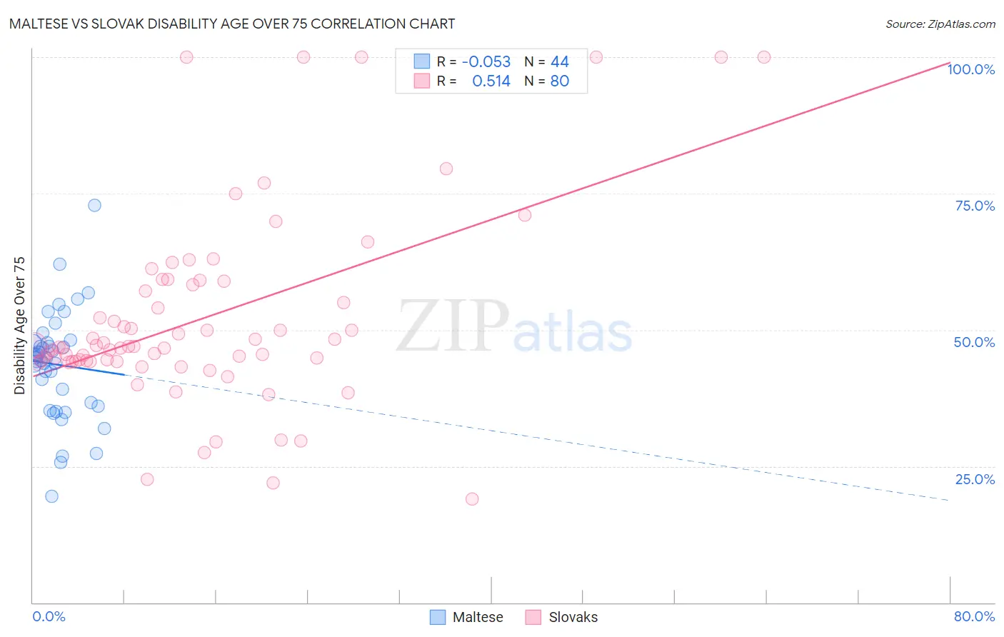 Maltese vs Slovak Disability Age Over 75