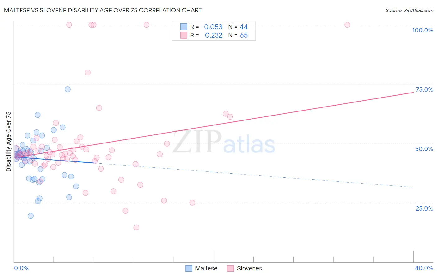 Maltese vs Slovene Disability Age Over 75