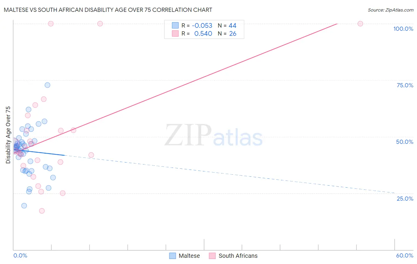 Maltese vs South African Disability Age Over 75
