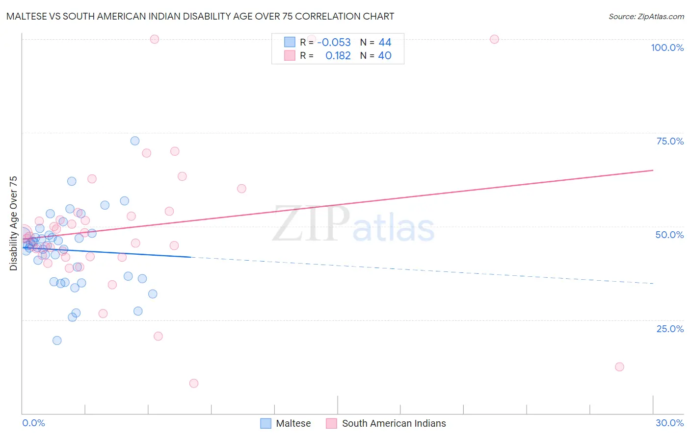 Maltese vs South American Indian Disability Age Over 75