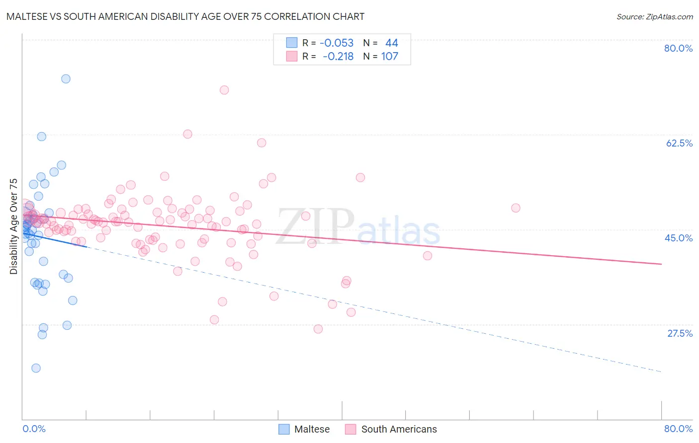 Maltese vs South American Disability Age Over 75