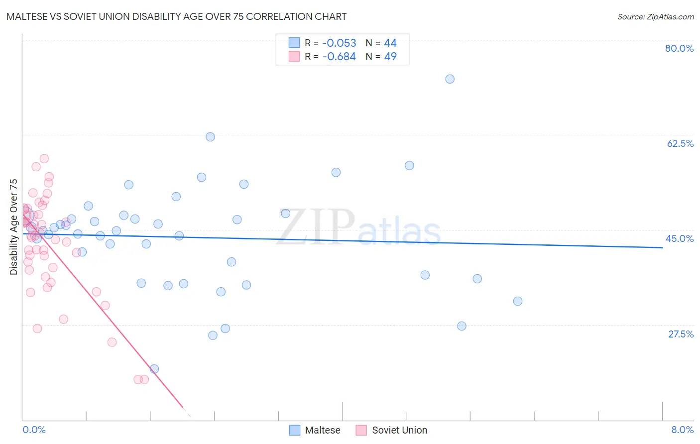 Maltese vs Soviet Union Disability Age Over 75