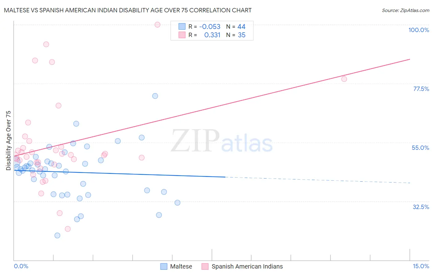 Maltese vs Spanish American Indian Disability Age Over 75