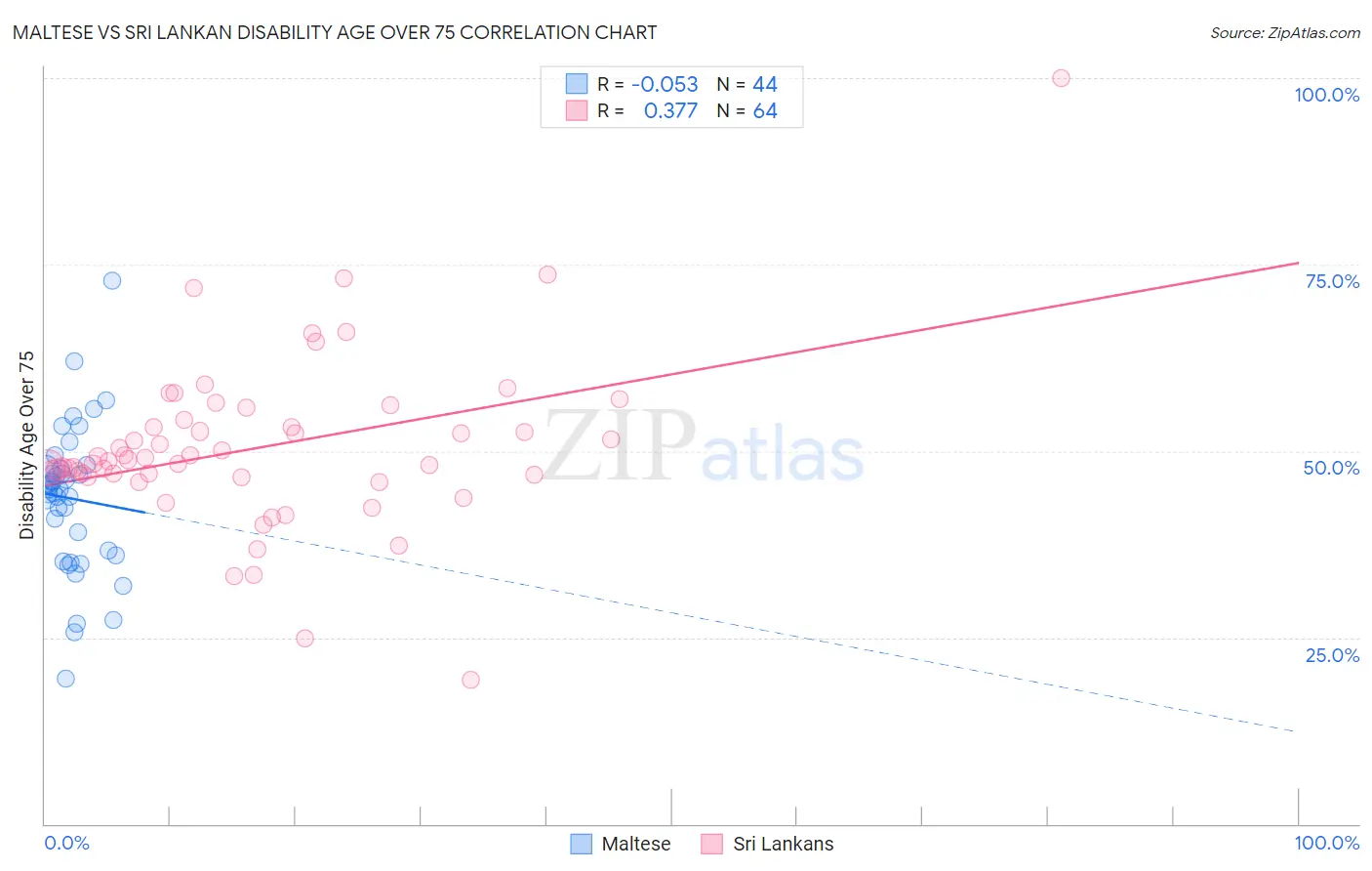 Maltese vs Sri Lankan Disability Age Over 75