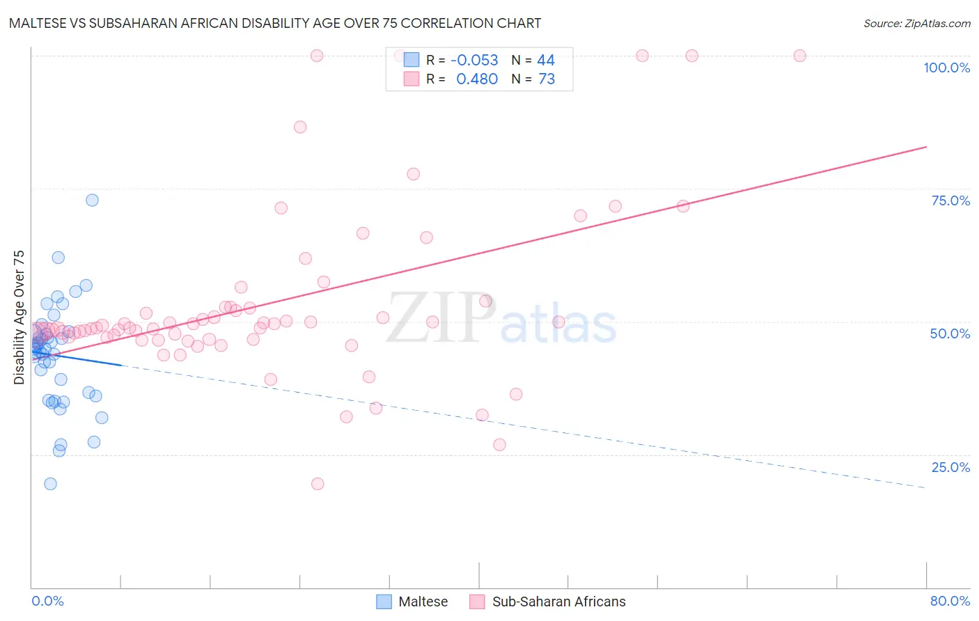 Maltese vs Subsaharan African Disability Age Over 75