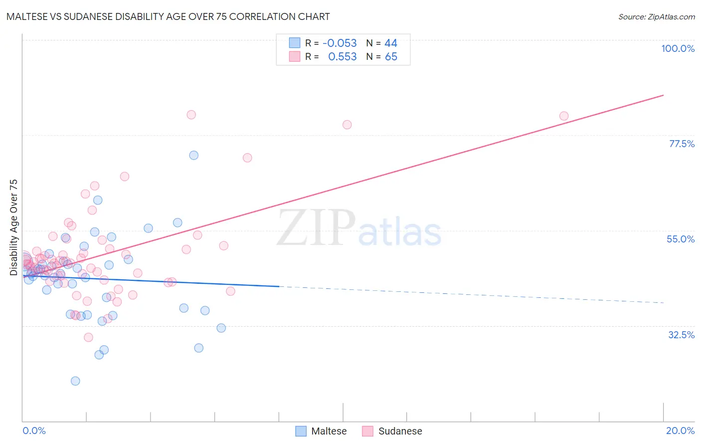 Maltese vs Sudanese Disability Age Over 75