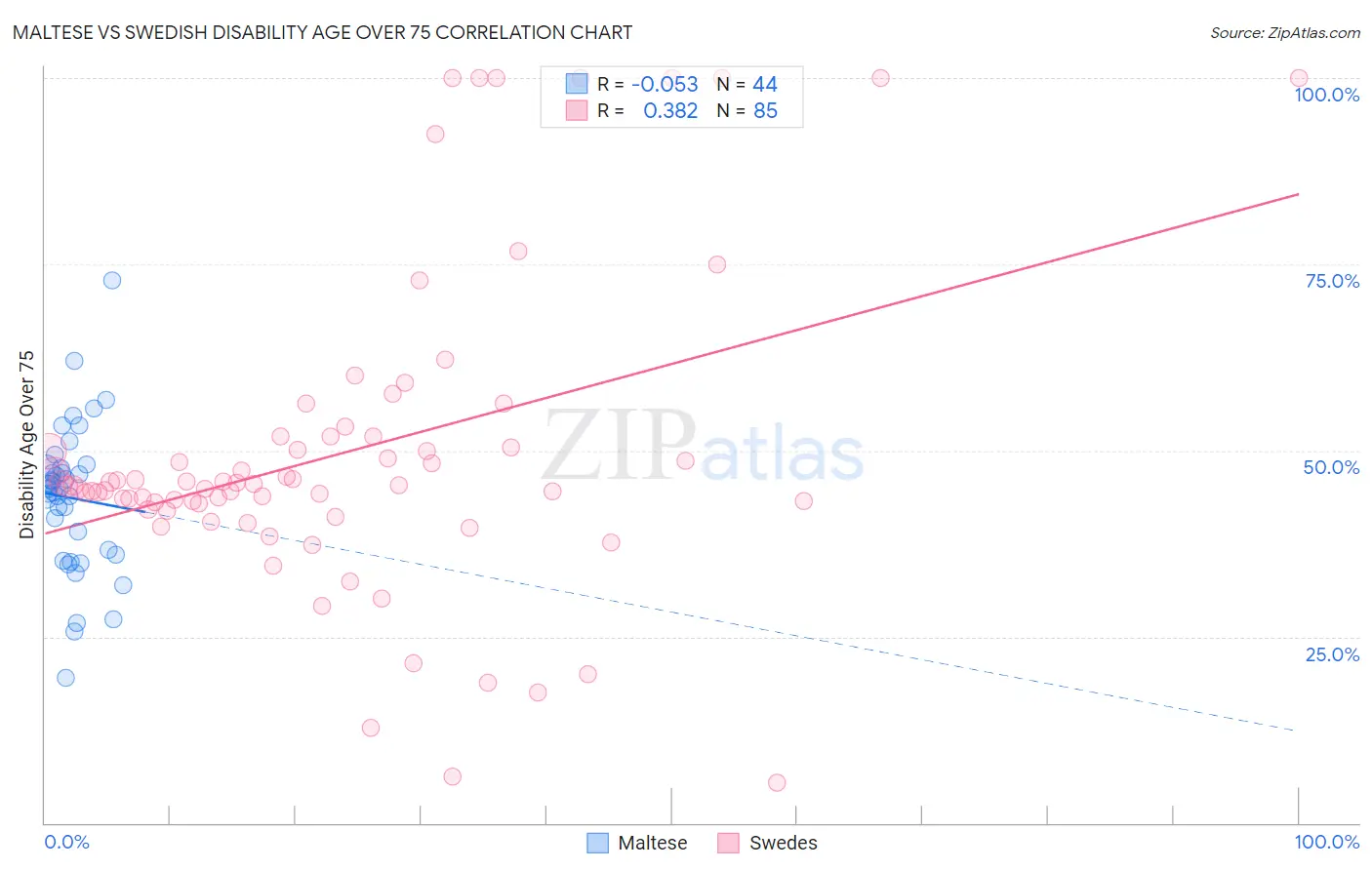 Maltese vs Swedish Disability Age Over 75