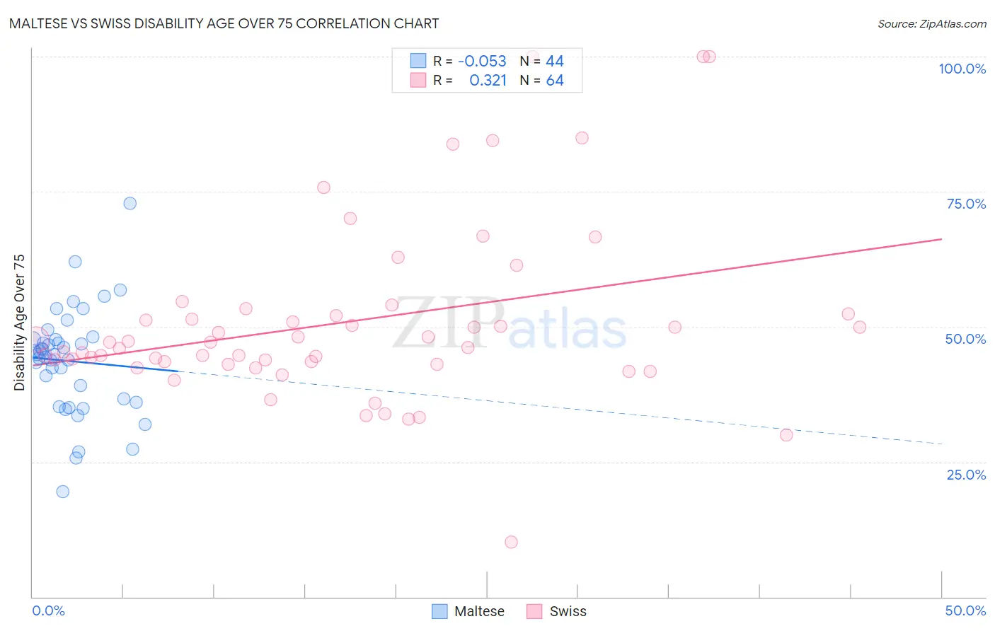 Maltese vs Swiss Disability Age Over 75