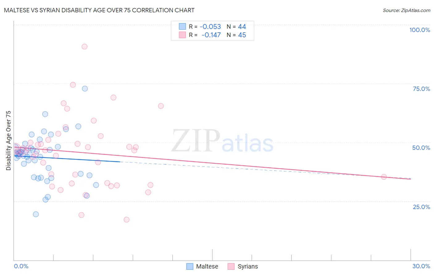Maltese vs Syrian Disability Age Over 75