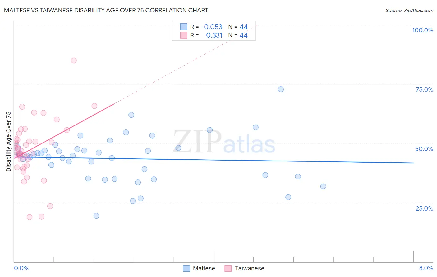 Maltese vs Taiwanese Disability Age Over 75