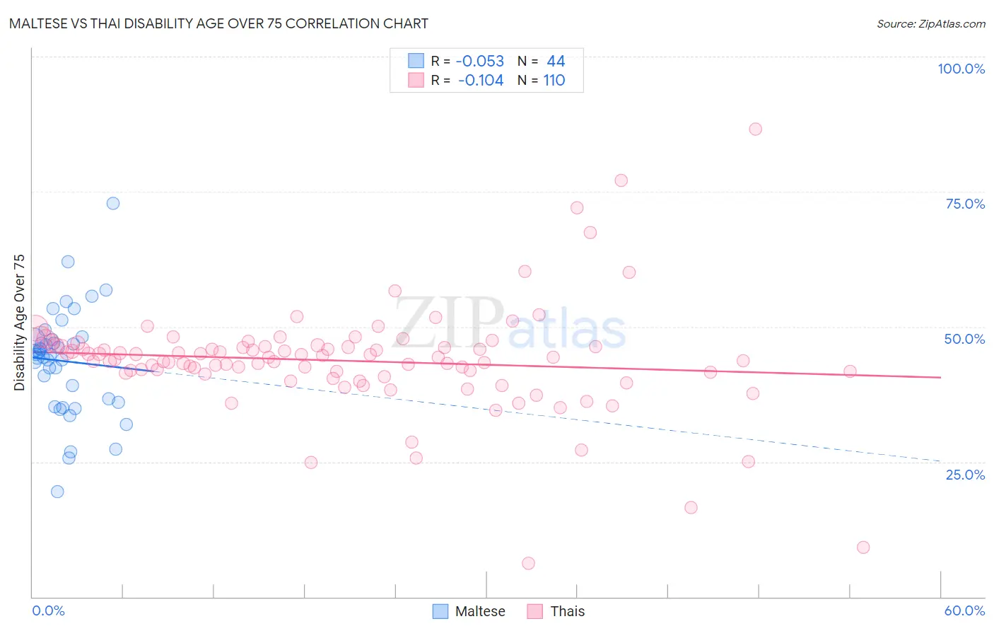 Maltese vs Thai Disability Age Over 75