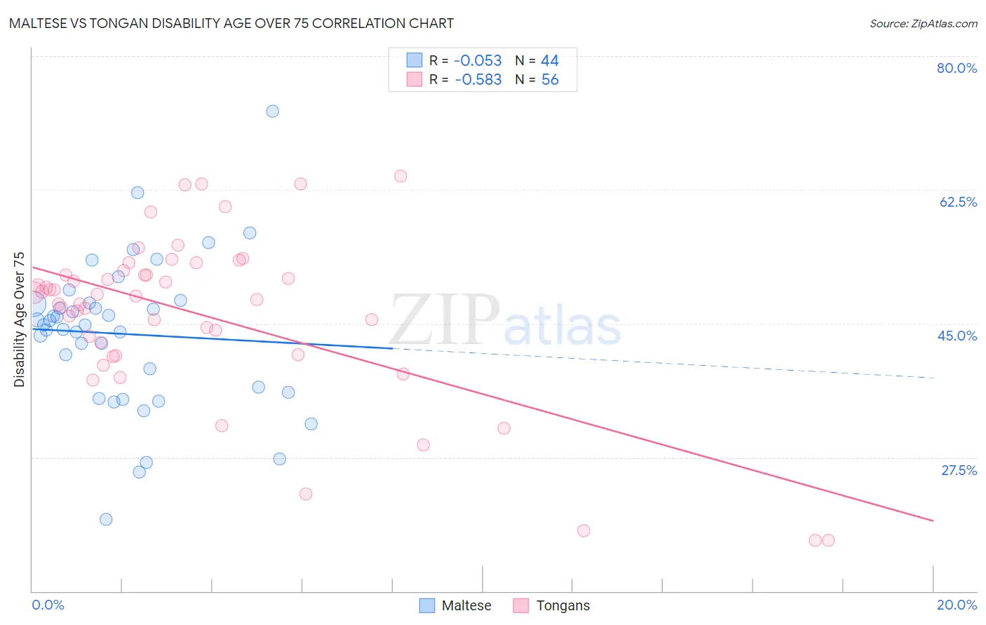 Maltese vs Tongan Disability Age Over 75