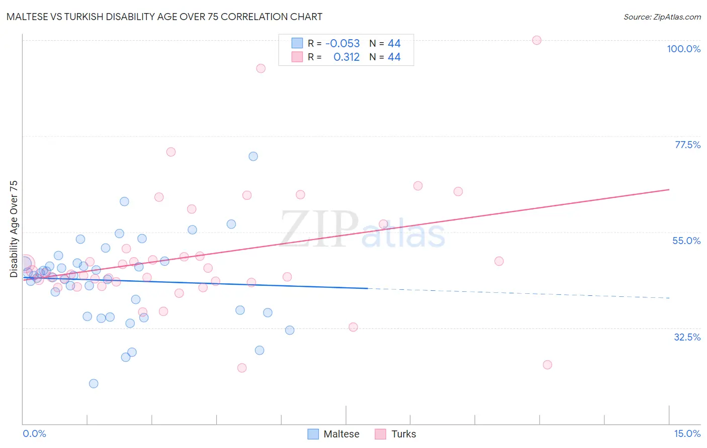 Maltese vs Turkish Disability Age Over 75