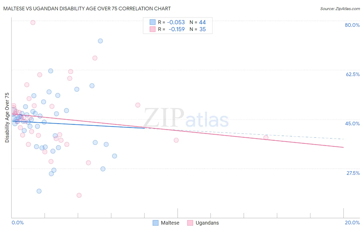 Maltese vs Ugandan Disability Age Over 75