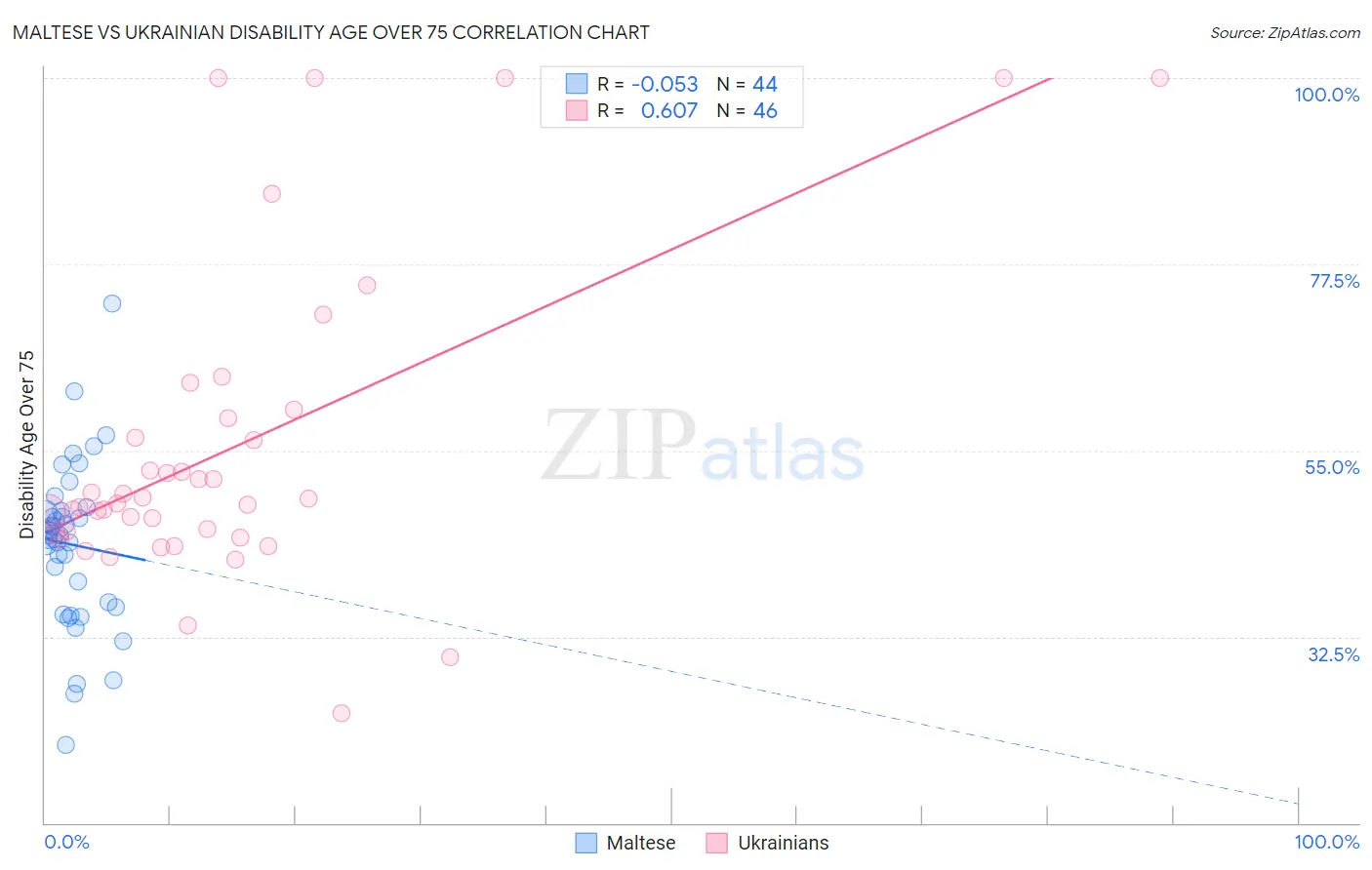 Maltese vs Ukrainian Disability Age Over 75