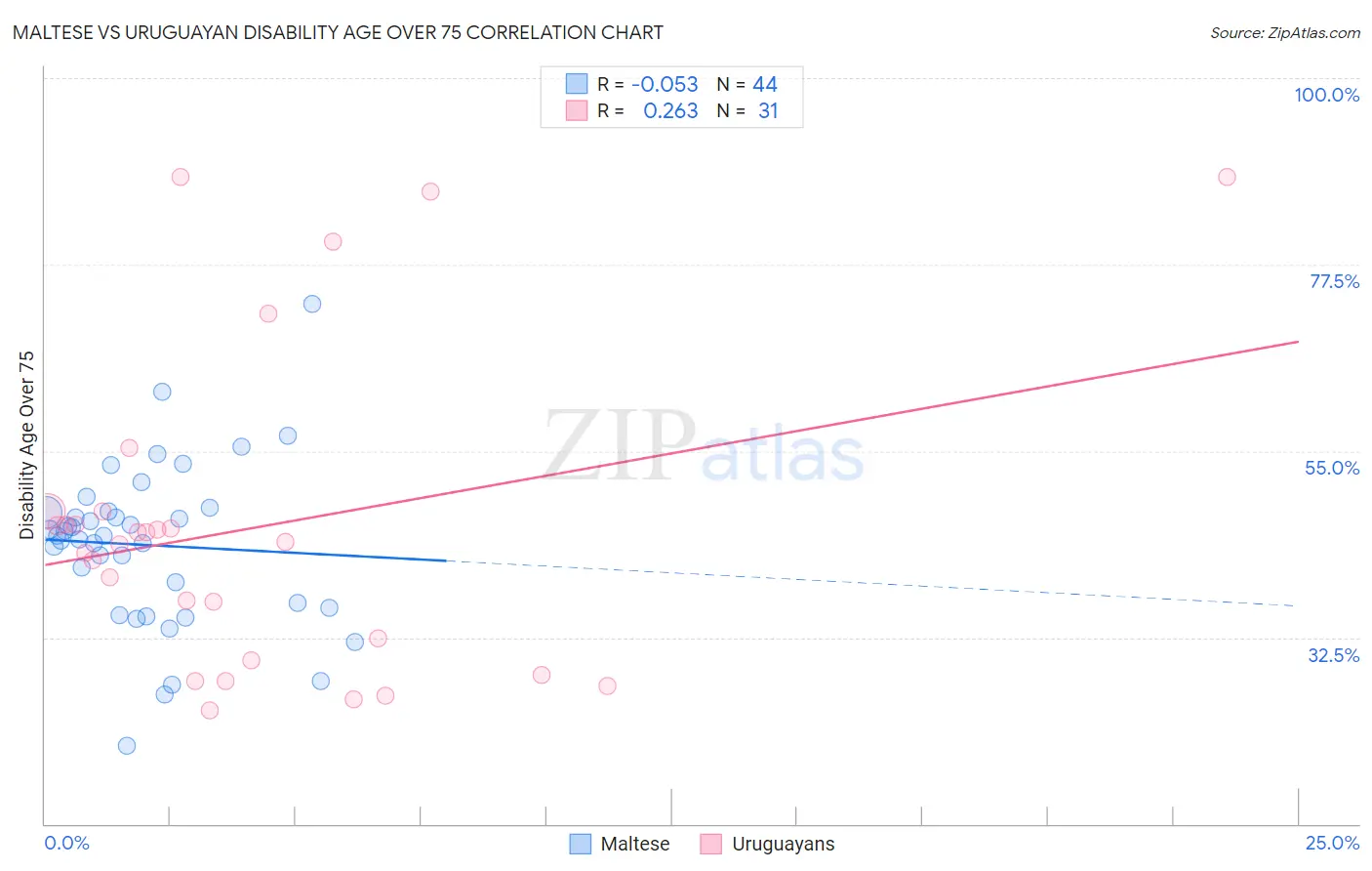 Maltese vs Uruguayan Disability Age Over 75